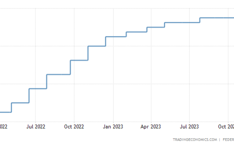 鲍威尔强调：目前完全没有考虑过降息这一选项，可能需要进一步加息
