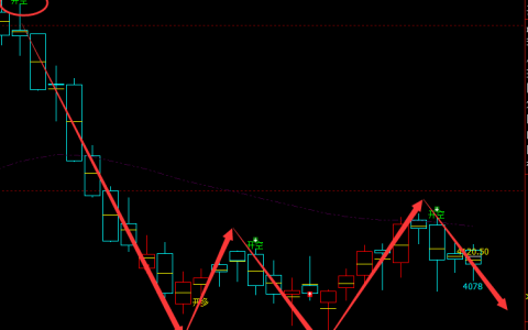 乙二醇：日线周期，多空精准转折结构，胜率达100%