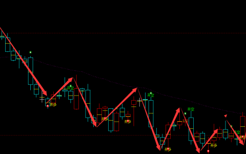 甲醇：4小时周期，多空精准转折结构，转折胜率高达96%