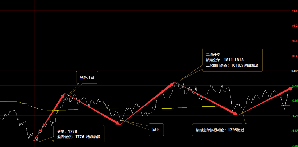 焦煤：VIP精准策略（日间）多空双向利润突破55点