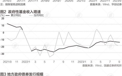 为了对冲经济下行，地方债发行规模首次突破8万亿