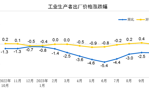 10月份工业生产者出厂价格同比下降2.6% 环比持平