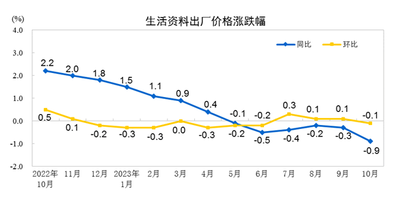 10月份工业生产者出厂价格同比下降2.6% 环比持平