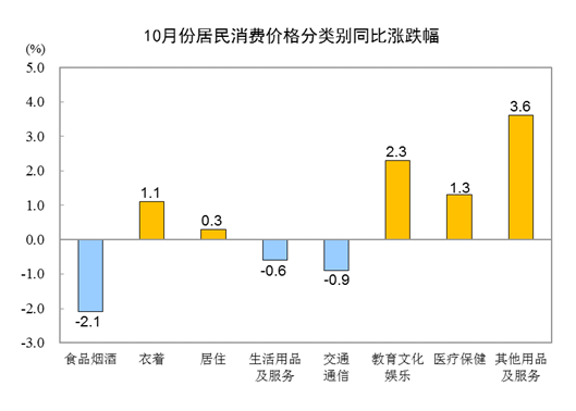 10月份居民消费价格同比下降0.2% 环比下降0.1%