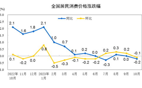 10月份居民消费价格同比下降0.2% 环比下降0.1%
