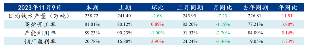 247家钢厂日均铁水产量238.72万吨，环比下降2.68万吨