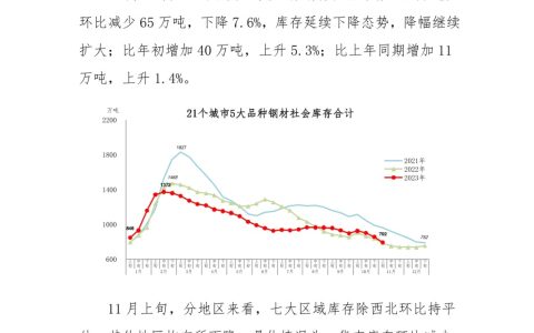 2023年11月上旬钢材社会库存监测旬报
