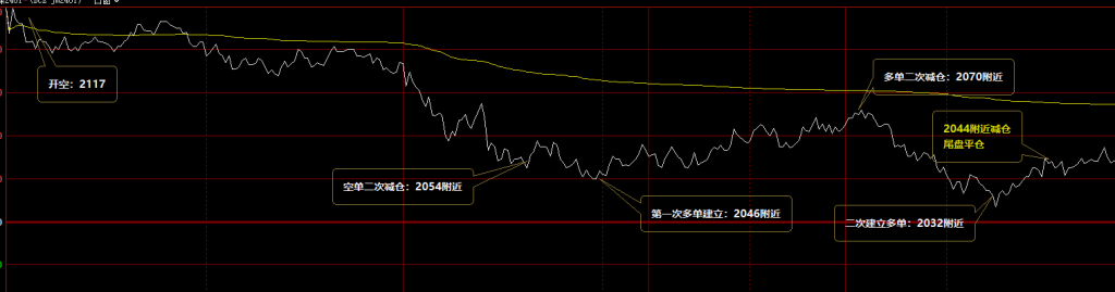 焦煤：VIP精准规则（日间）双向减平利润突破135点