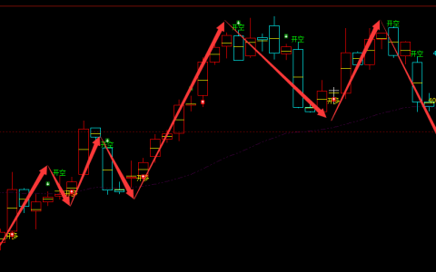 豆 粕：4小时周期，多空精准转折结构，胜率远超95%