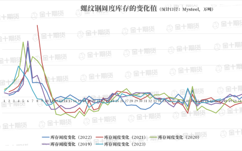 找钢网、钢谷网、Mysteel本周螺纹钢产量、库存数据对比