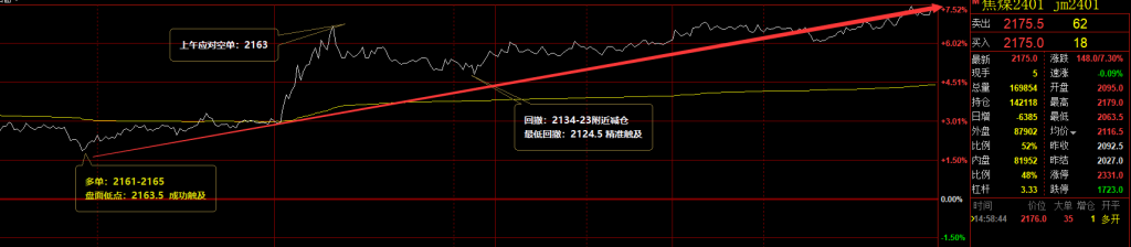 焦煤：VIP精准交易策略（短线+日间）分别突破210-110点