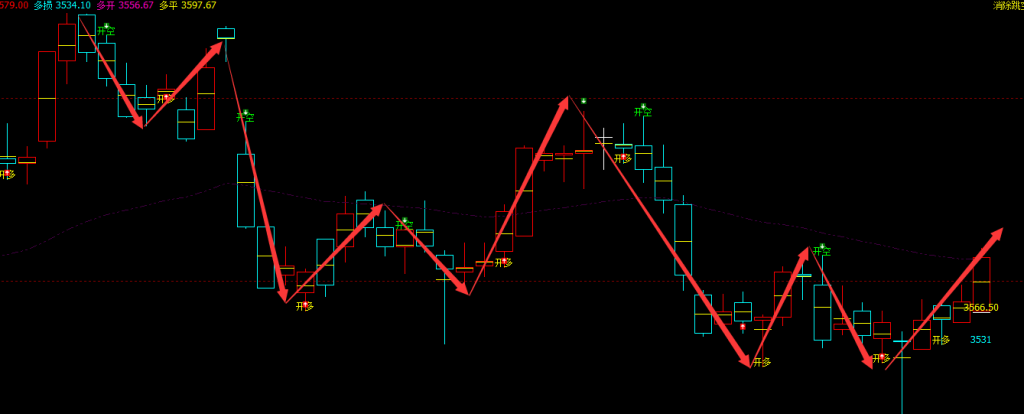 沥青：日线周期，多空精准转折结构，胜率超98%