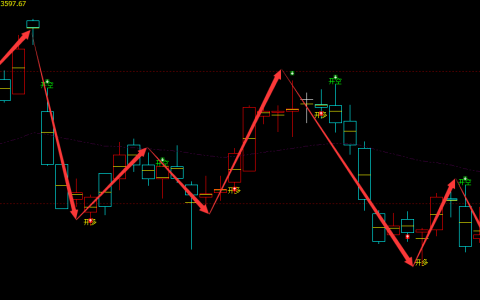 沥青：日线周期，多空精准转折结构，胜率超98%