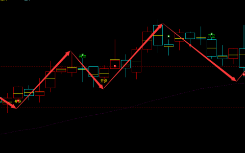 焦炭：4小时周期，多空精准转折结构，胜率高达97%
