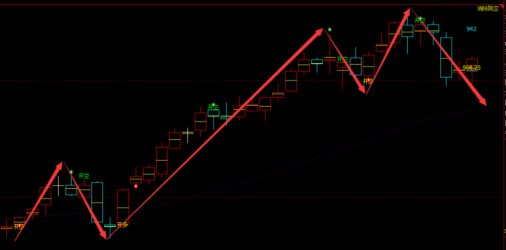 铁矿石05合约：VIP精准策略（短空）跟踪利润突破50点