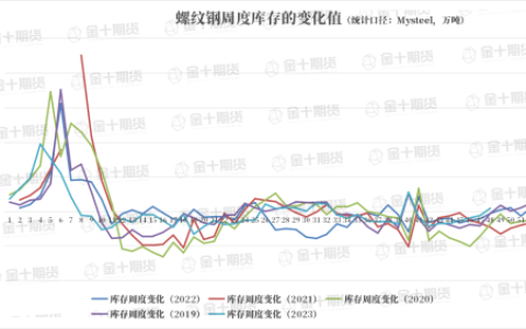 找钢网、钢谷网、Mysteel本周螺纹钢产量、库存数据对比