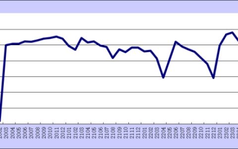 2023年11月份综合PMI产出指数为50.4%