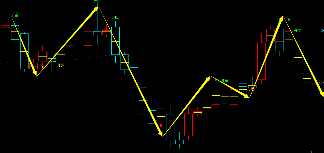 甲醇：VIP精准策略（短空）完成100点单边利润