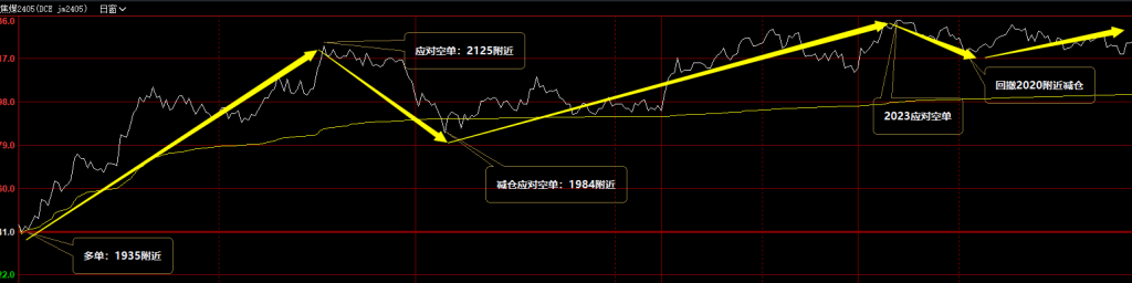 焦煤：VIP精准策略（日间）双向利润突破150点