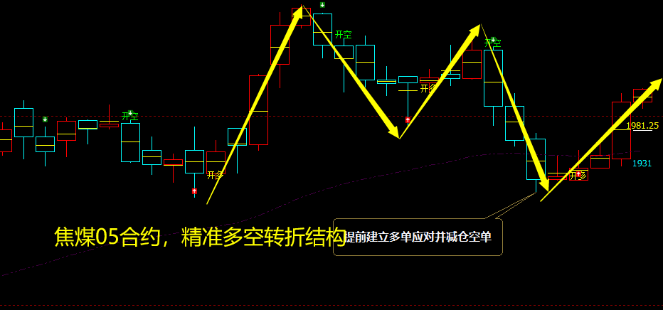 焦煤：VIP精准策略（日间）双向利润突破150点
