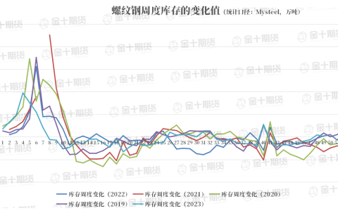 找钢网、钢谷网、Mysteel本周螺纹钢产量、库存数据对比