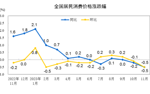2023年11月份CPI同比下降0.5% 环比下降0.5%