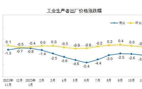 2023年11月份PPI同比下降3.0%　环比下降0.3%