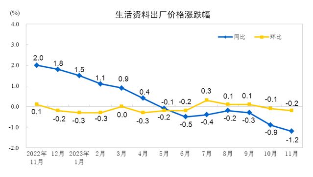 2023年11月份PPI同比下降3.0%　环比下降0.3%