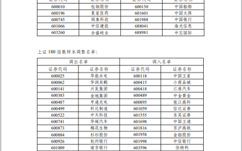 重磅！上证50、沪深300等样本股今日调整（名单）
