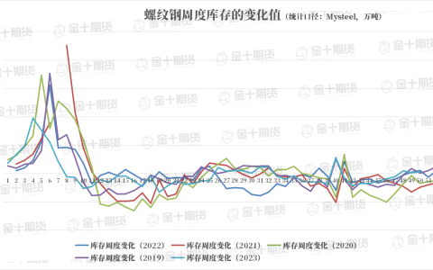 找钢网、钢谷网、Mysteel本周螺纹钢产量、库存数据对比