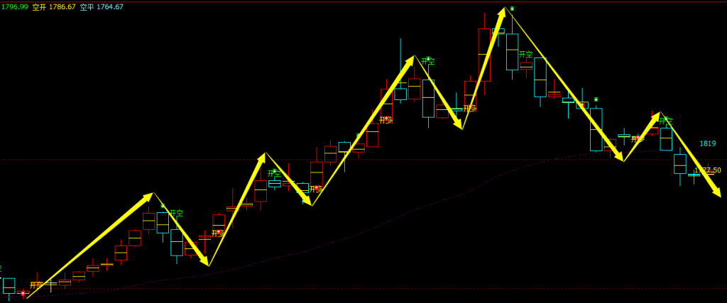 玻璃：4小时周期，多空精准转折结构，胜率高达97%