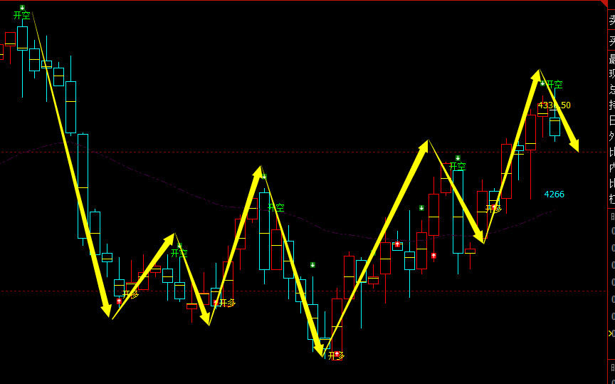 乙二醇：4小时与日线周期，多空精准转折，98%胜率