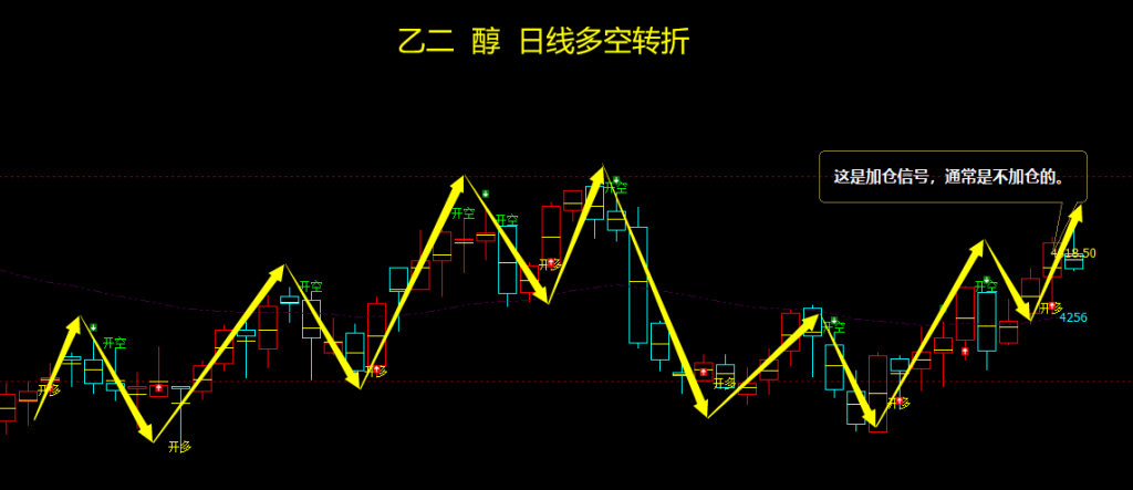乙二醇：4小时与日线周期，多空精准转折，98%胜率