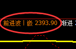 甲醇：修正高点，精准展开快速冲高回落