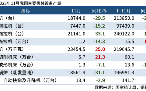 国家统计局：1-11月中国挖掘机产量21.4万台，同比下降25%