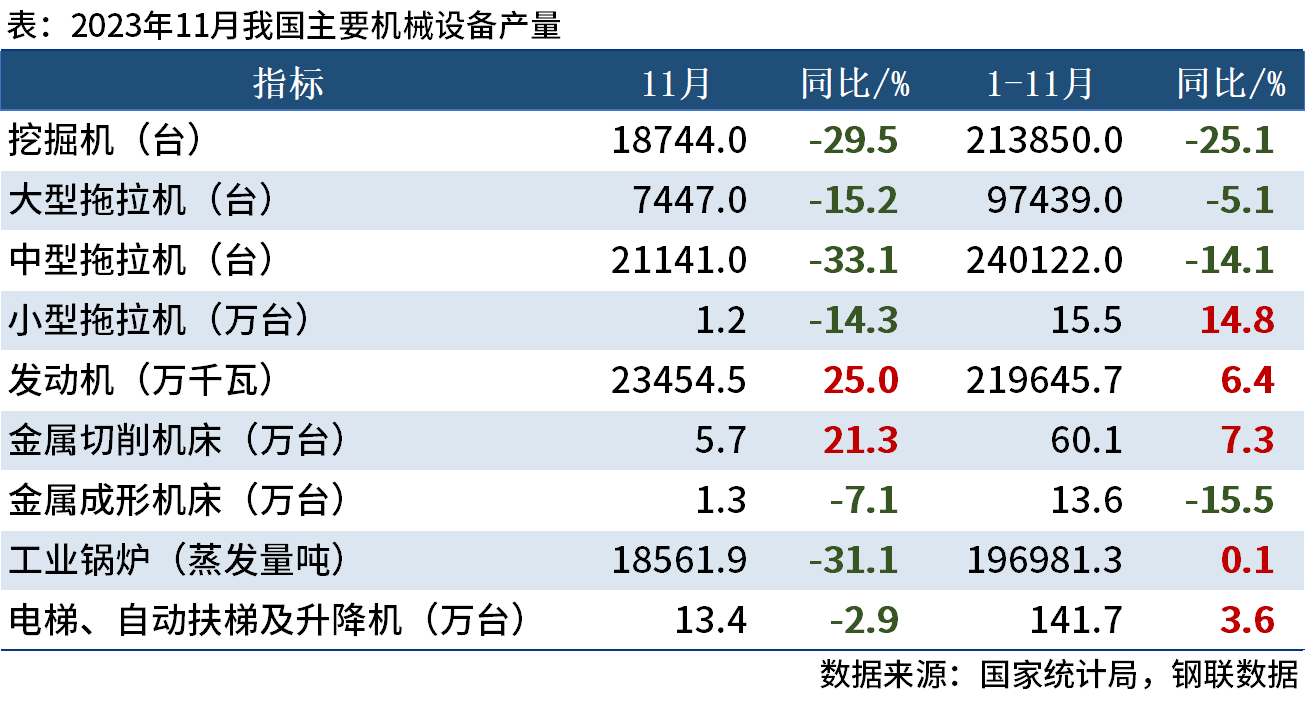 国家统计局：1-11月中国挖掘机产量21.4万台，同比下降25%