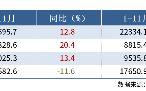 国家统计局：11月中国四大家电产量出炉，冰箱同比增20.4%