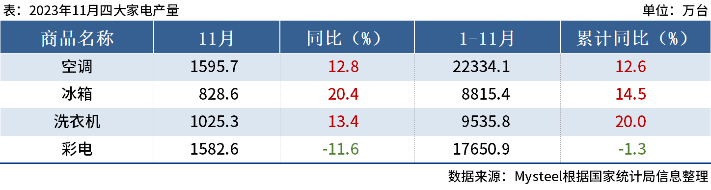 国家统计局：11月中国四大家电产量出炉，冰箱同比增20.4%