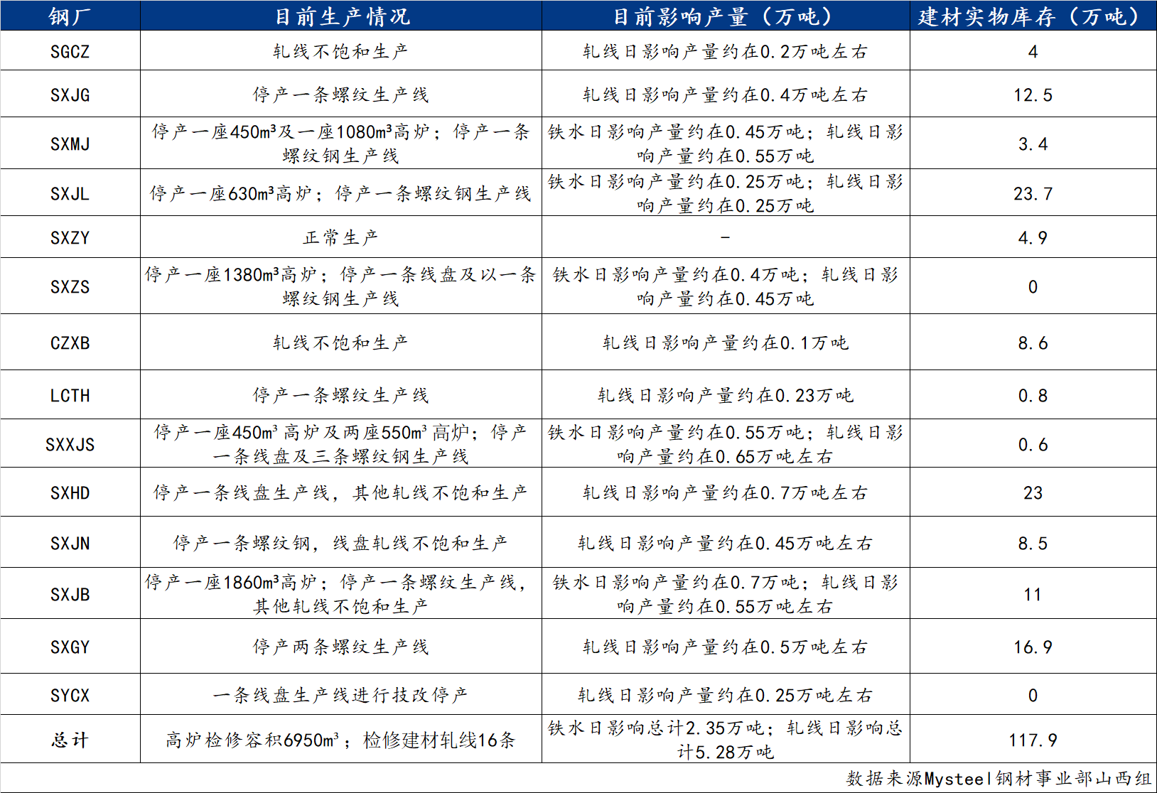 寒冬之际，山西钢厂开启累库之路