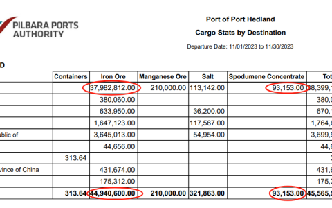 黑德兰港口11月向中国出口铁矿石下降至3798.28万吨