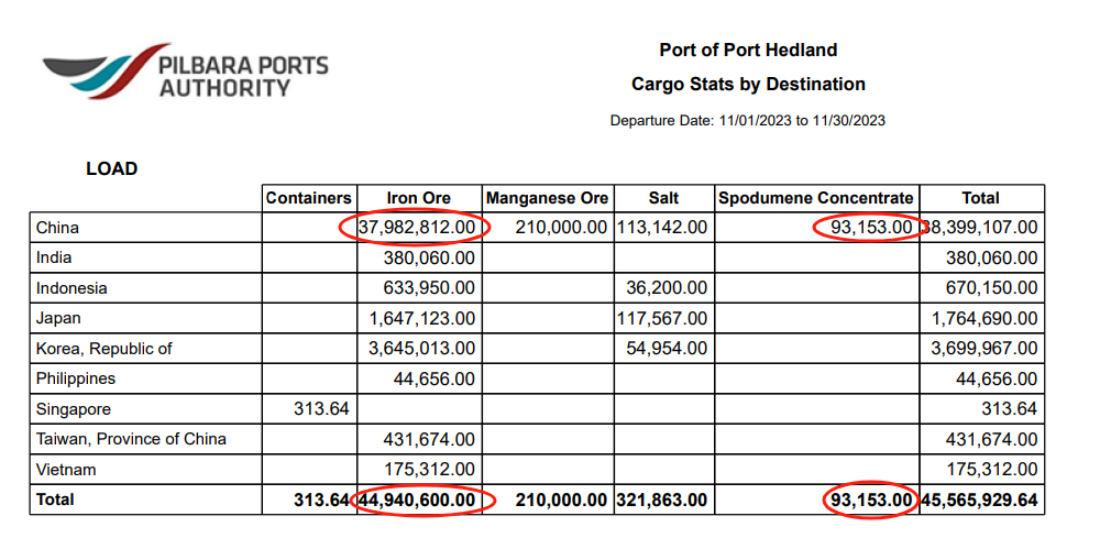 黑德兰港口11月向中国出口铁矿石下降至3798.28万吨