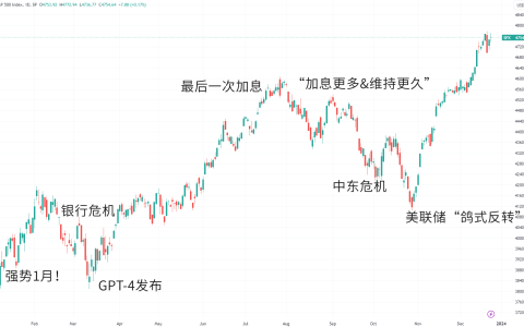 美股年终盘点：从巨头狂舞至群鸦盛宴 “最佳分析师”叹息认错