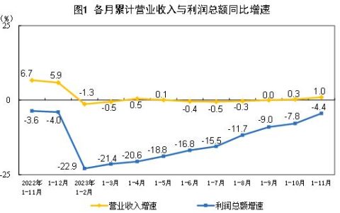 国家统计局：11月份，规模以上工业企业实现利润同比增长29.5%