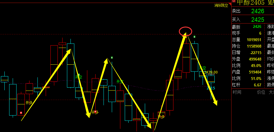 甲醇：VIP精准策略（短线）空单跟踪利润突破100点