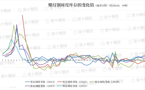 找钢网、钢谷网、Mysteel本周螺纹钢产量、库存数据对比