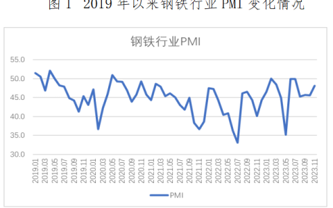 2023年11月钢铁PMI指数为48.2%