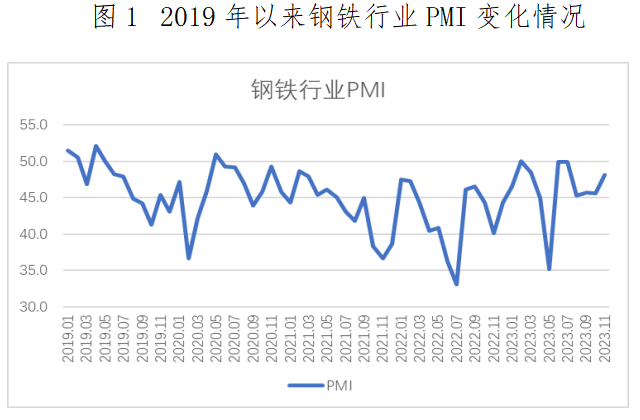 2023年11月钢铁PMI指数为48.2%