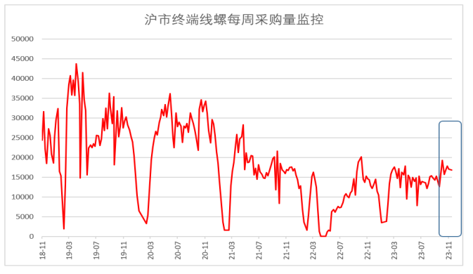 2023年11月钢铁PMI指数为48.2%