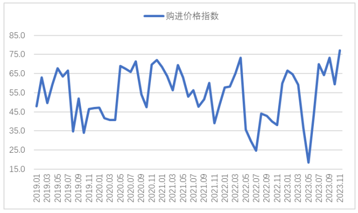 2023年11月钢铁PMI指数为48.2%