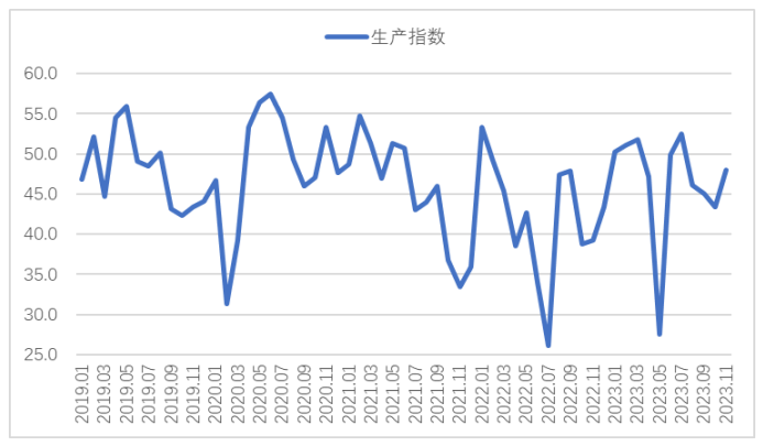 2023年11月钢铁PMI指数为48.2%
